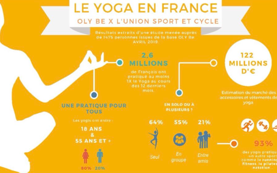 1er baromètre du yoga en France